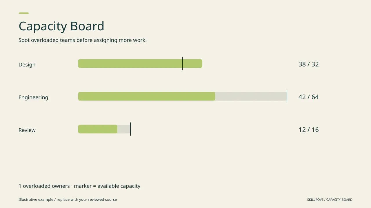 Capacity Board result preview