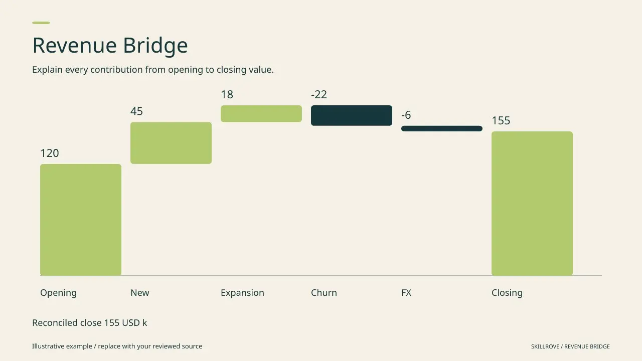 Revenue Bridge result preview