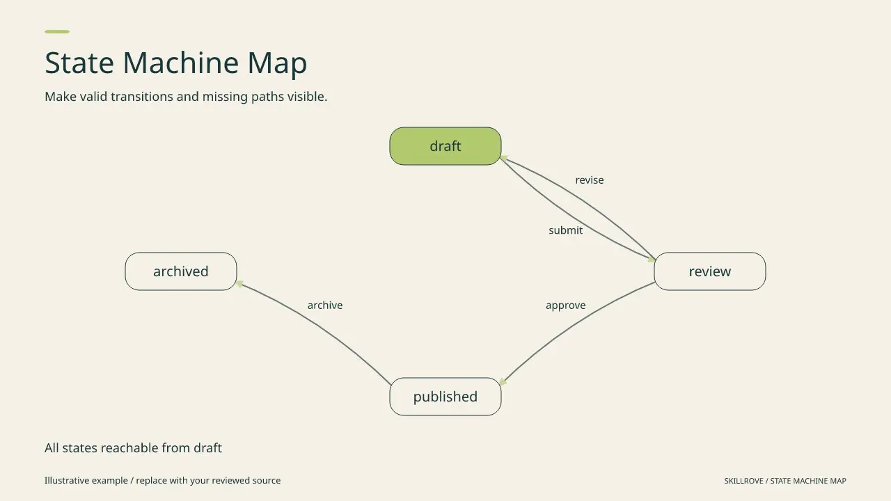 State Machine Map result preview