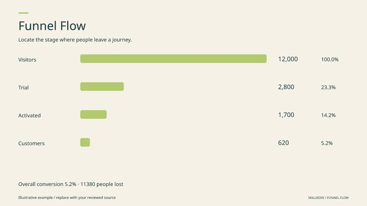 Funnel Flow result preview